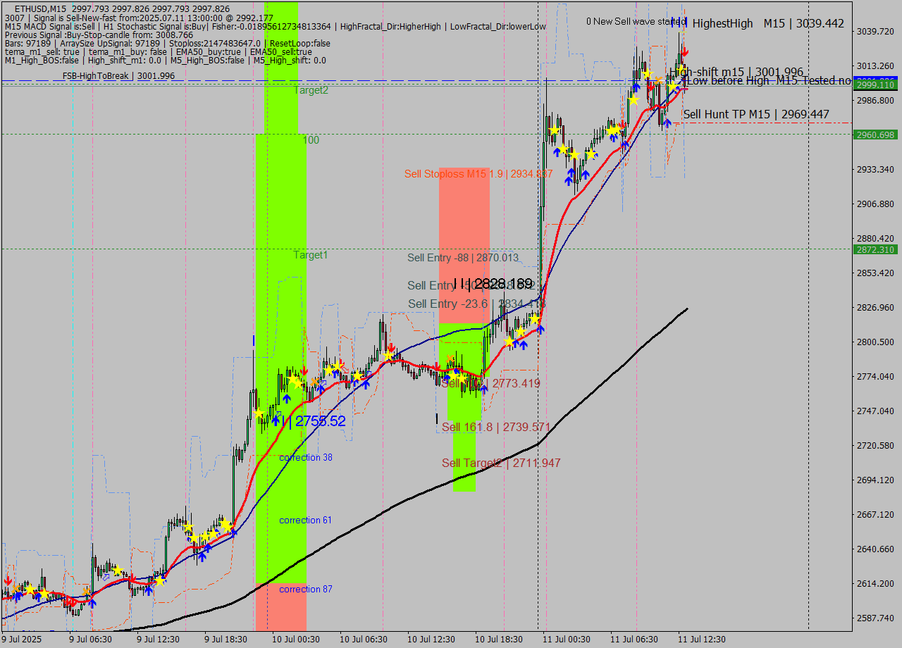 ETHUSD M15 Signal