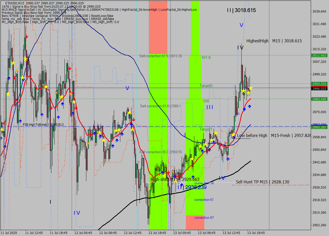 ETHUSD M15 Analysis ETHUSD M15 Signal