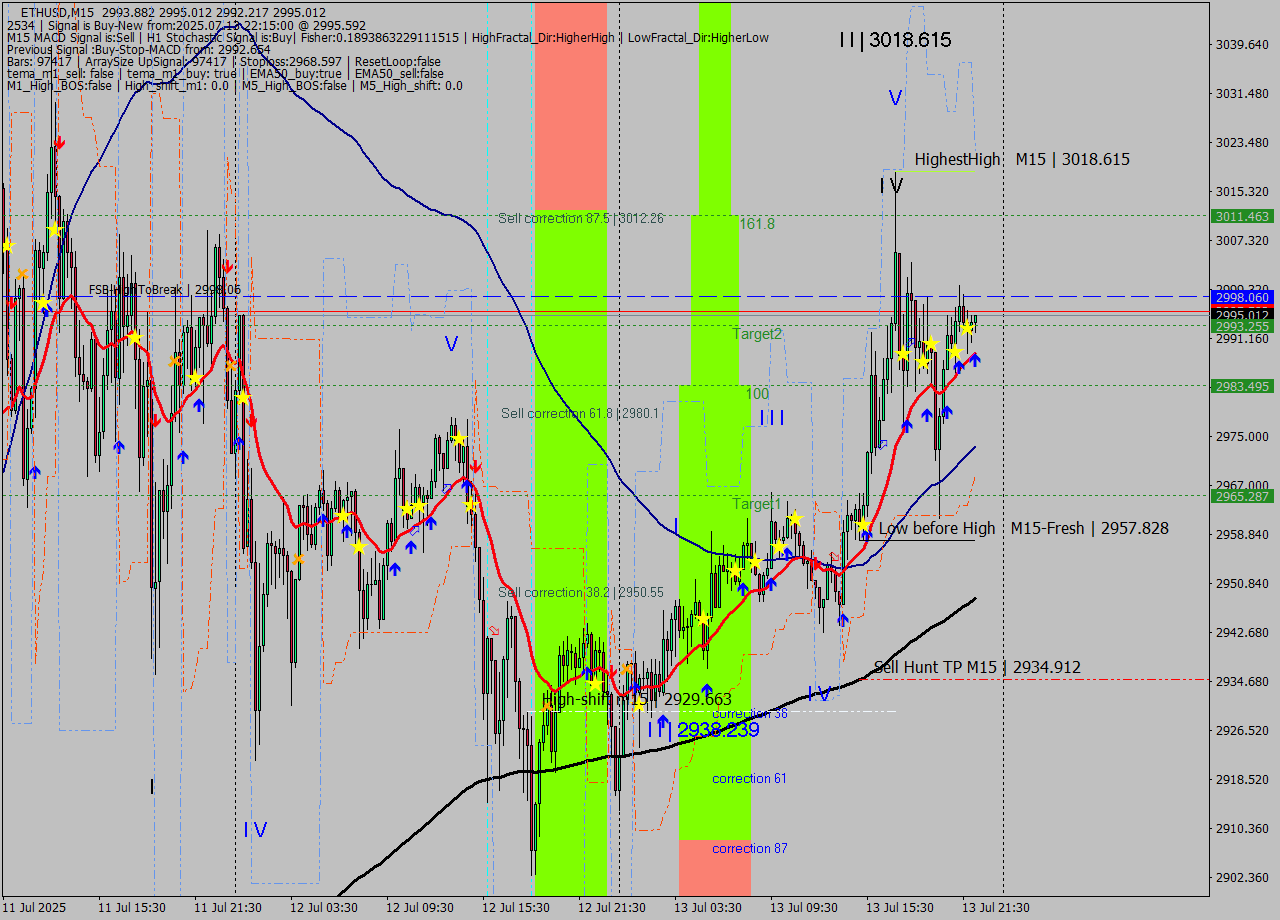 ETHUSD M15 Analysis ETHUSD M15 Signal