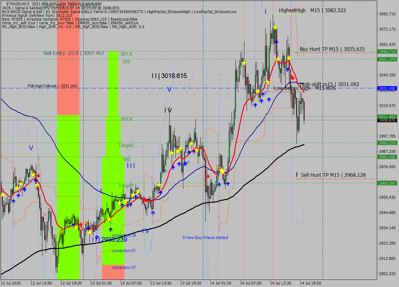 ETHUSD M15 Signal