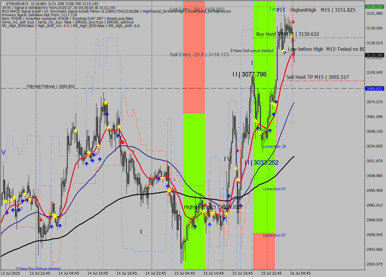 ETHUSD M15 Signal