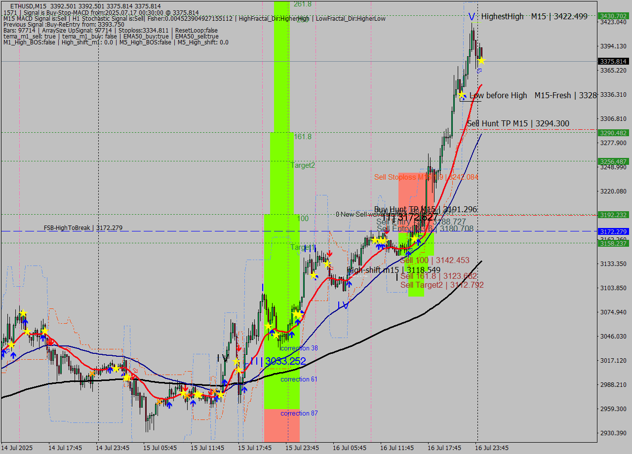 ETHUSD M15 Signal
