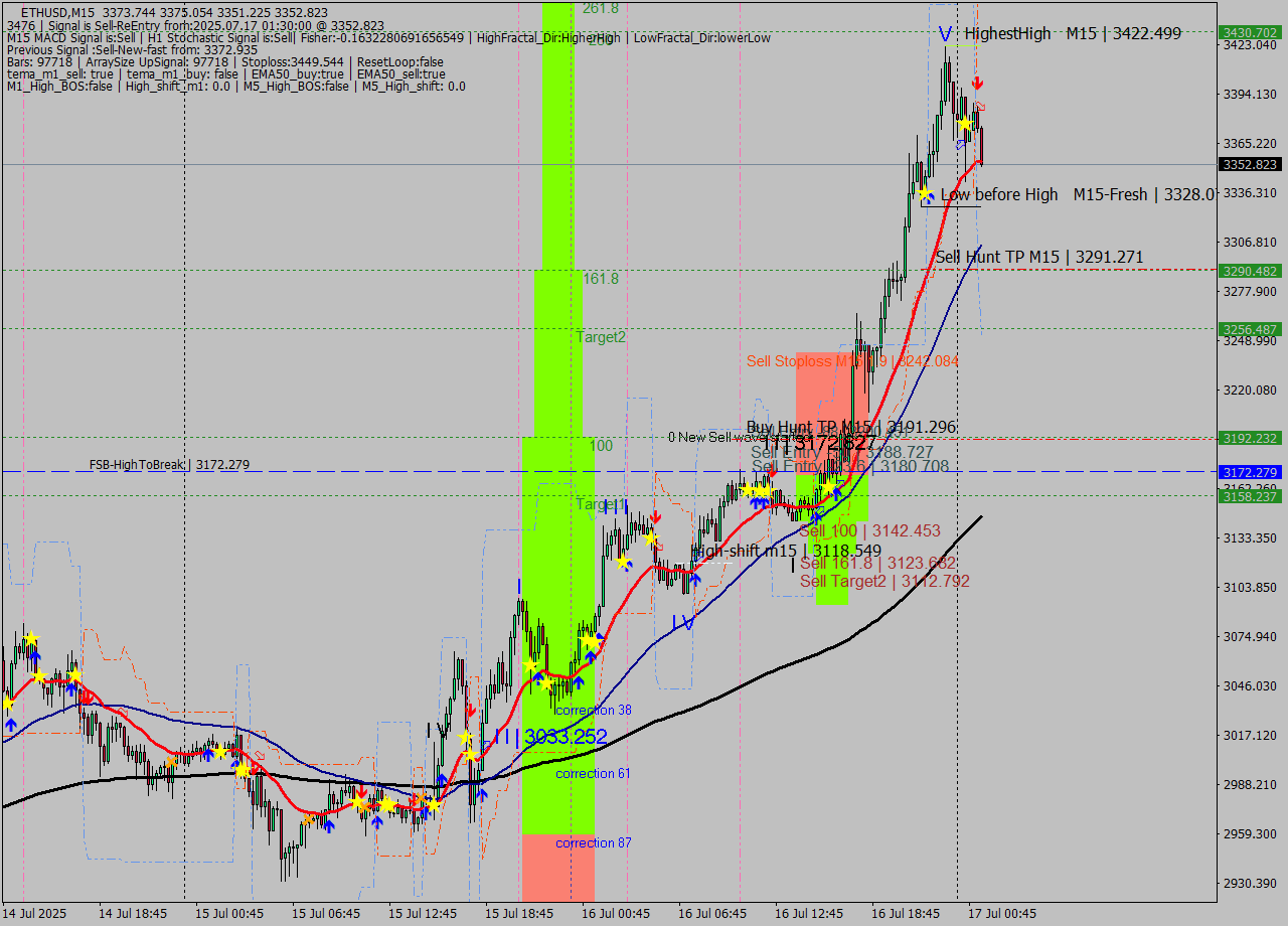 ETHUSD M15 Signal