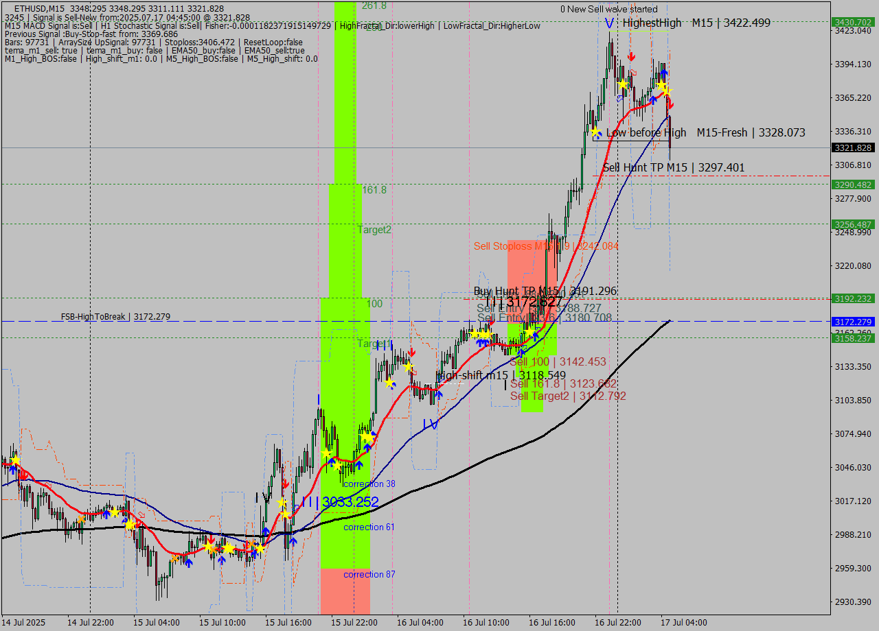 ETHUSD M15 Signal