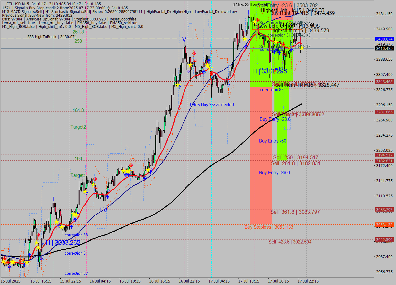 ETHUSD M15 Analysis ETHUSD M15 Signal