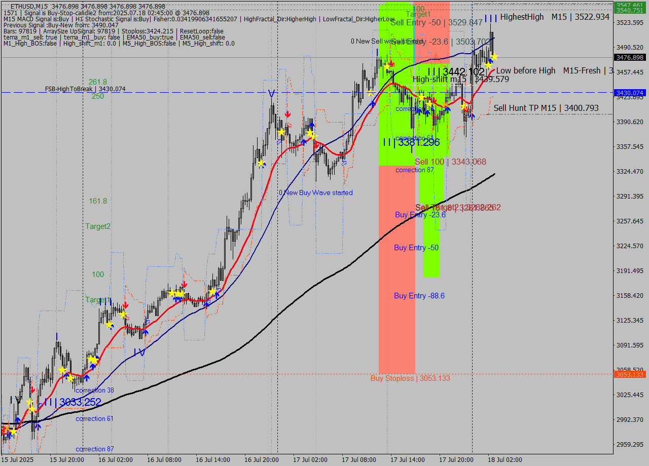 ETHUSD M15 Analysis ETHUSD M15 Signal