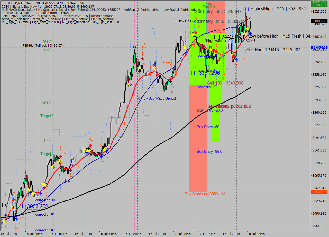 ETHUSD M15 Signal