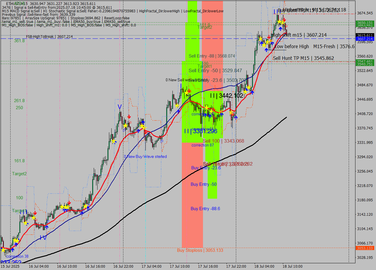 ETHUSD M15 Analysis ETHUSD M15 Signal