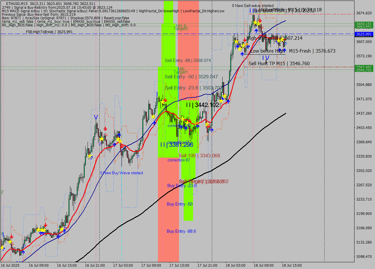 ETHUSD M15 Analysis ETHUSD M15 Signal