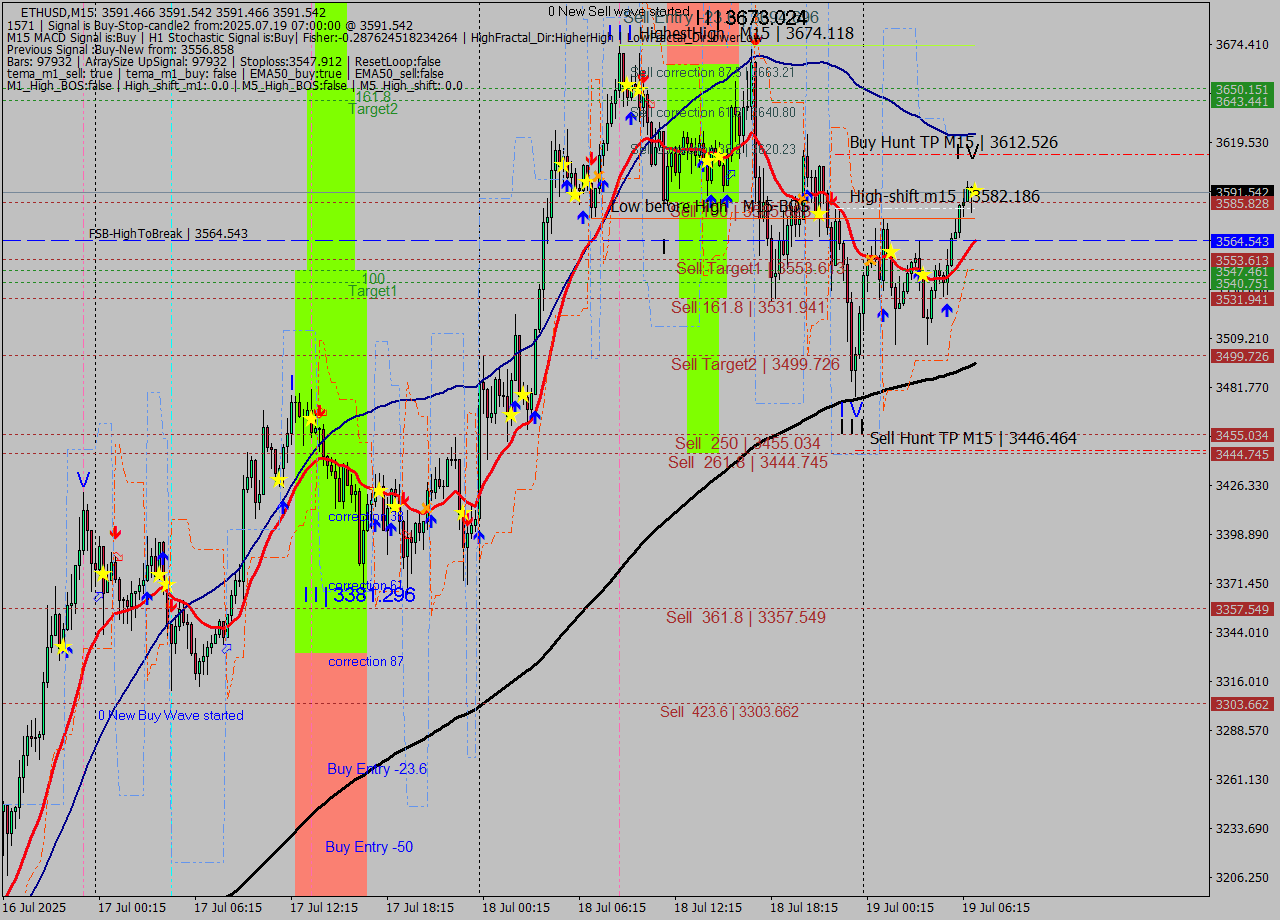 ETHUSD M15 Analysis ETHUSD M15 Signal