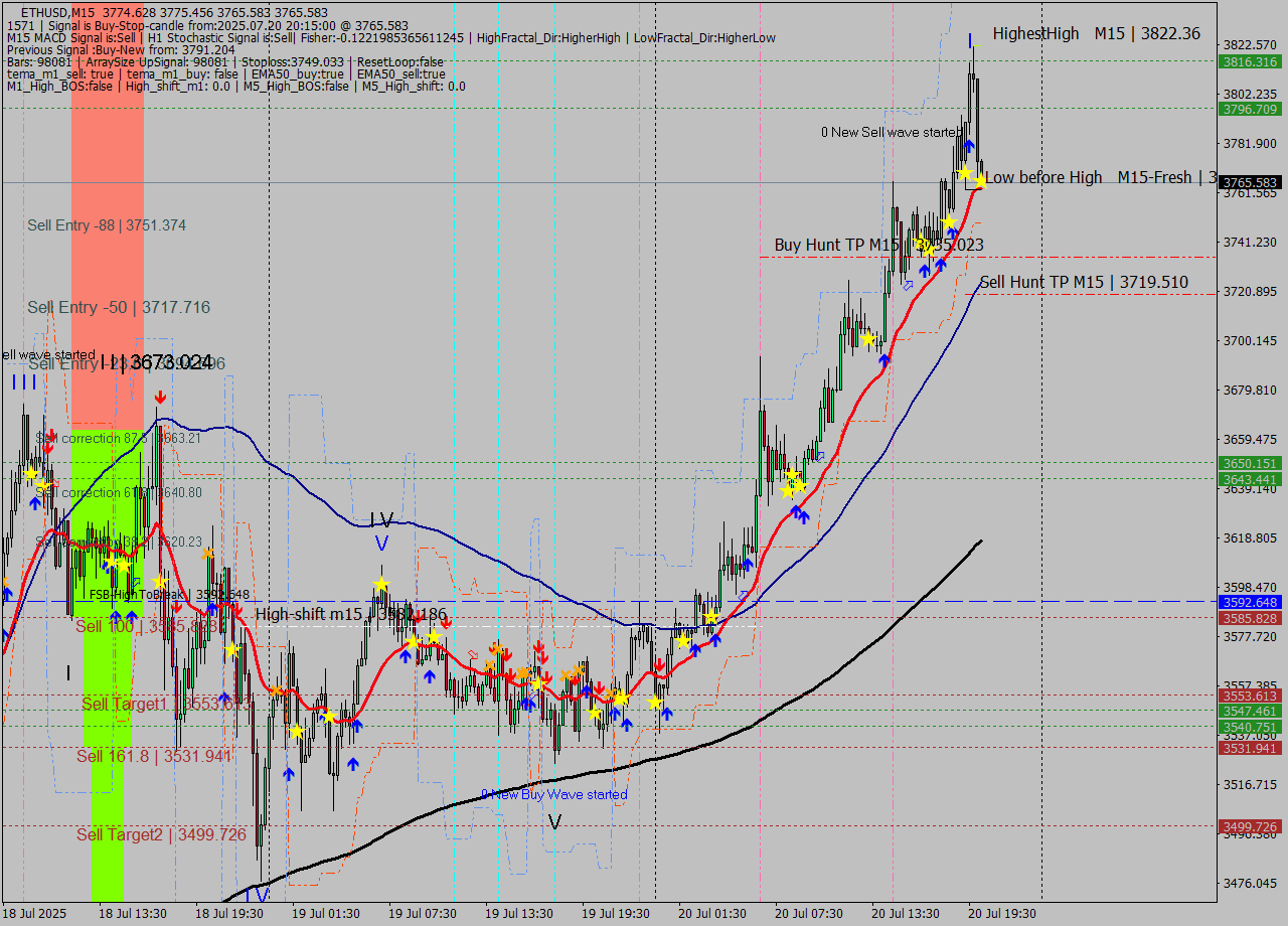 ETHUSD M15 Signal