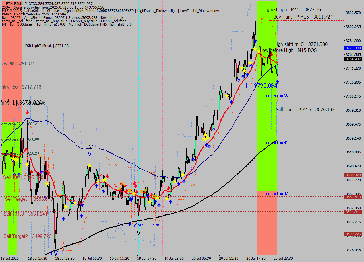 ETHUSD M15 Analysis ETHUSD M15 Signal