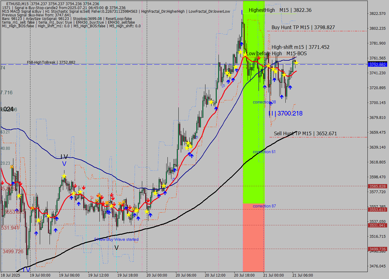 ETHUSD M15 Analysis ETHUSD M15 Signal