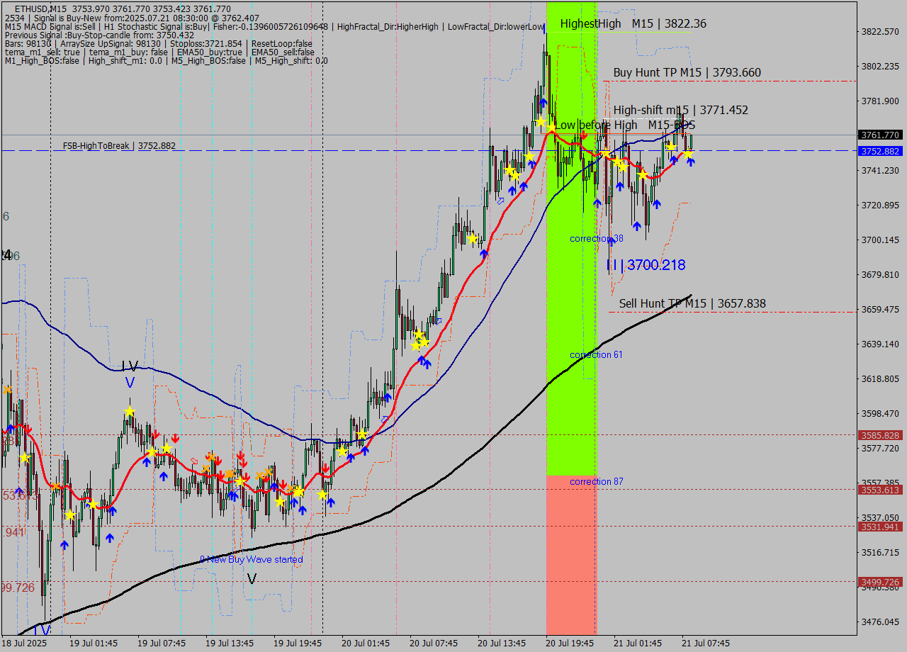 ETHUSD M15 Analysis ETHUSD M15 Signal