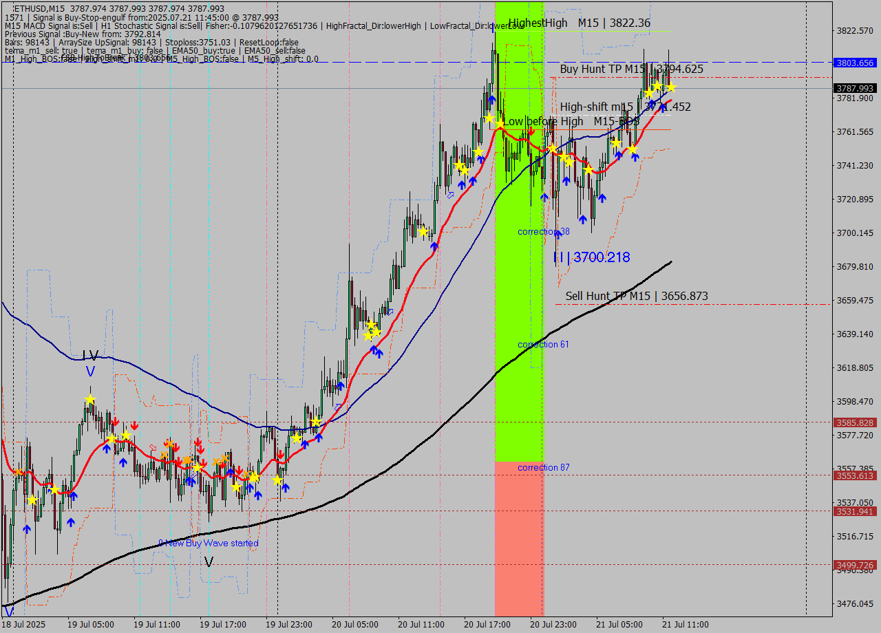 ETHUSD M15 Analysis ETHUSD M15 Signal