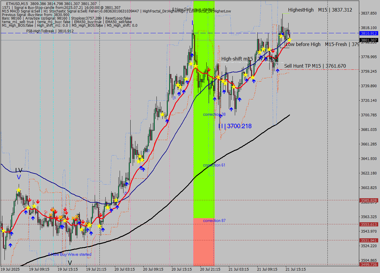 ETHUSD M15 Analysis ETHUSD M15 Signal