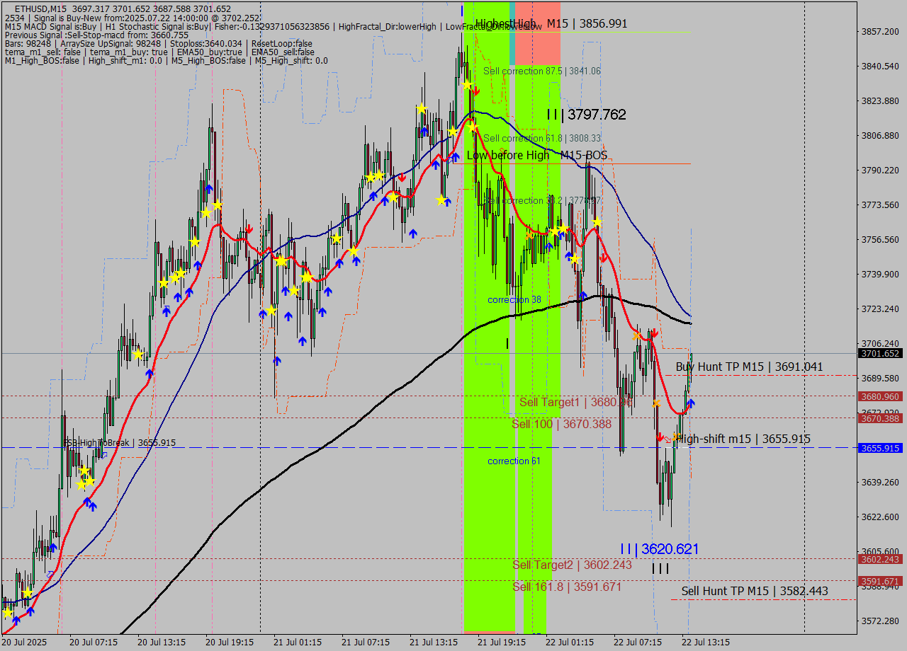 ETHUSD M15 Analysis ETHUSD M15 Signal