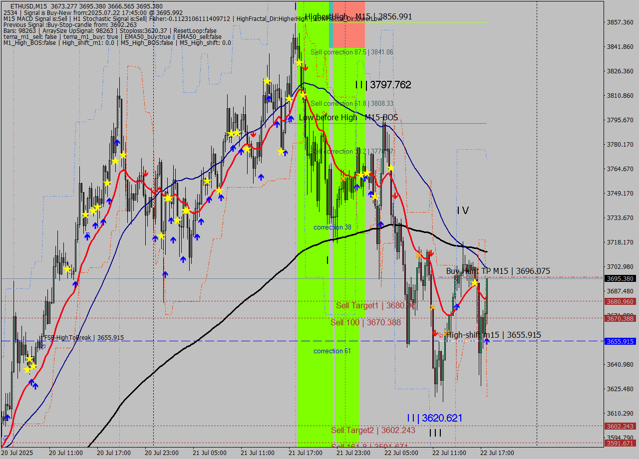 ETHUSD M15 Analysis ETHUSD M15 Signal