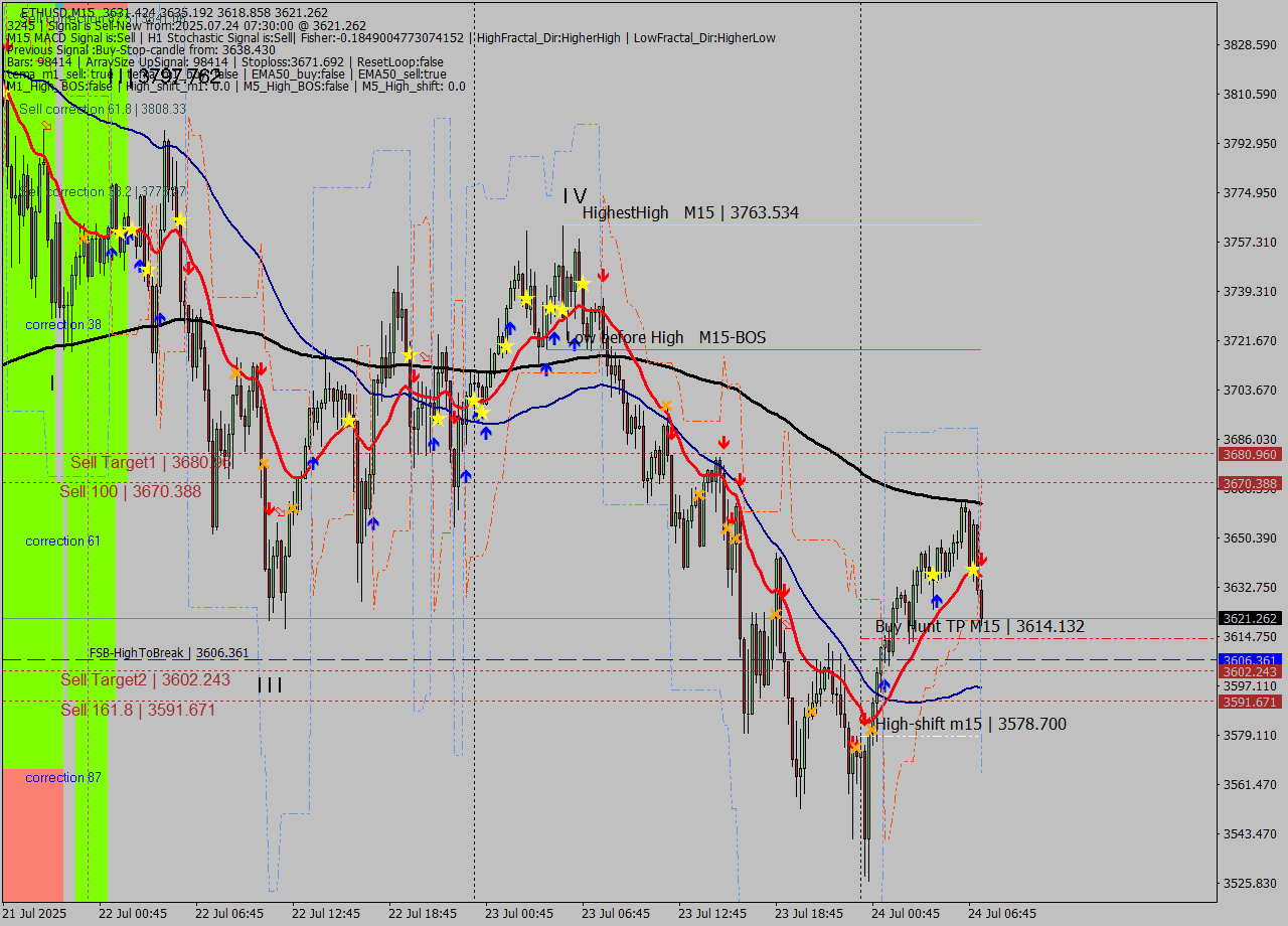 ETHUSD M15 Analysis ETHUSD M15 Signal