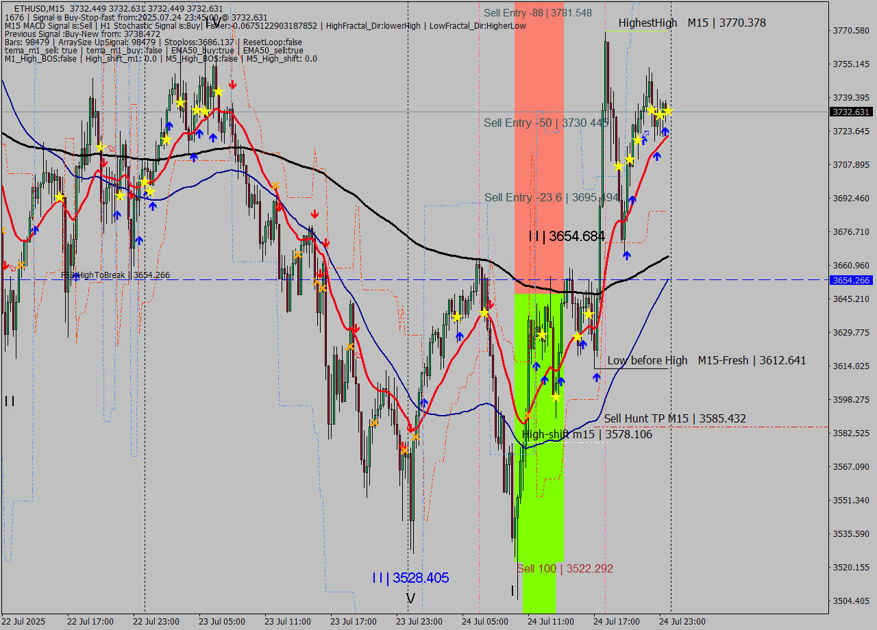 ETHUSD M15 Signal