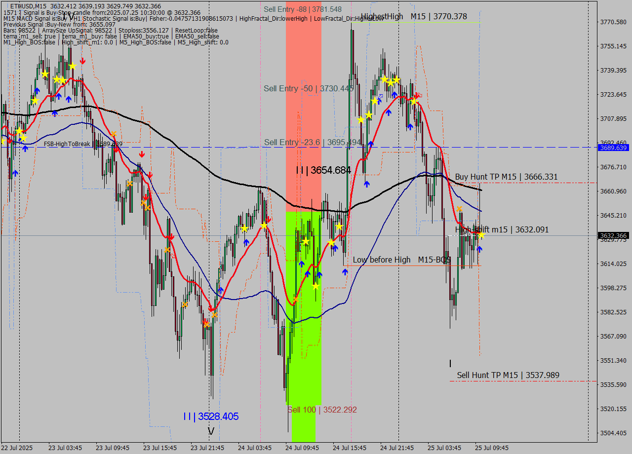 ETHUSD M15 Signal