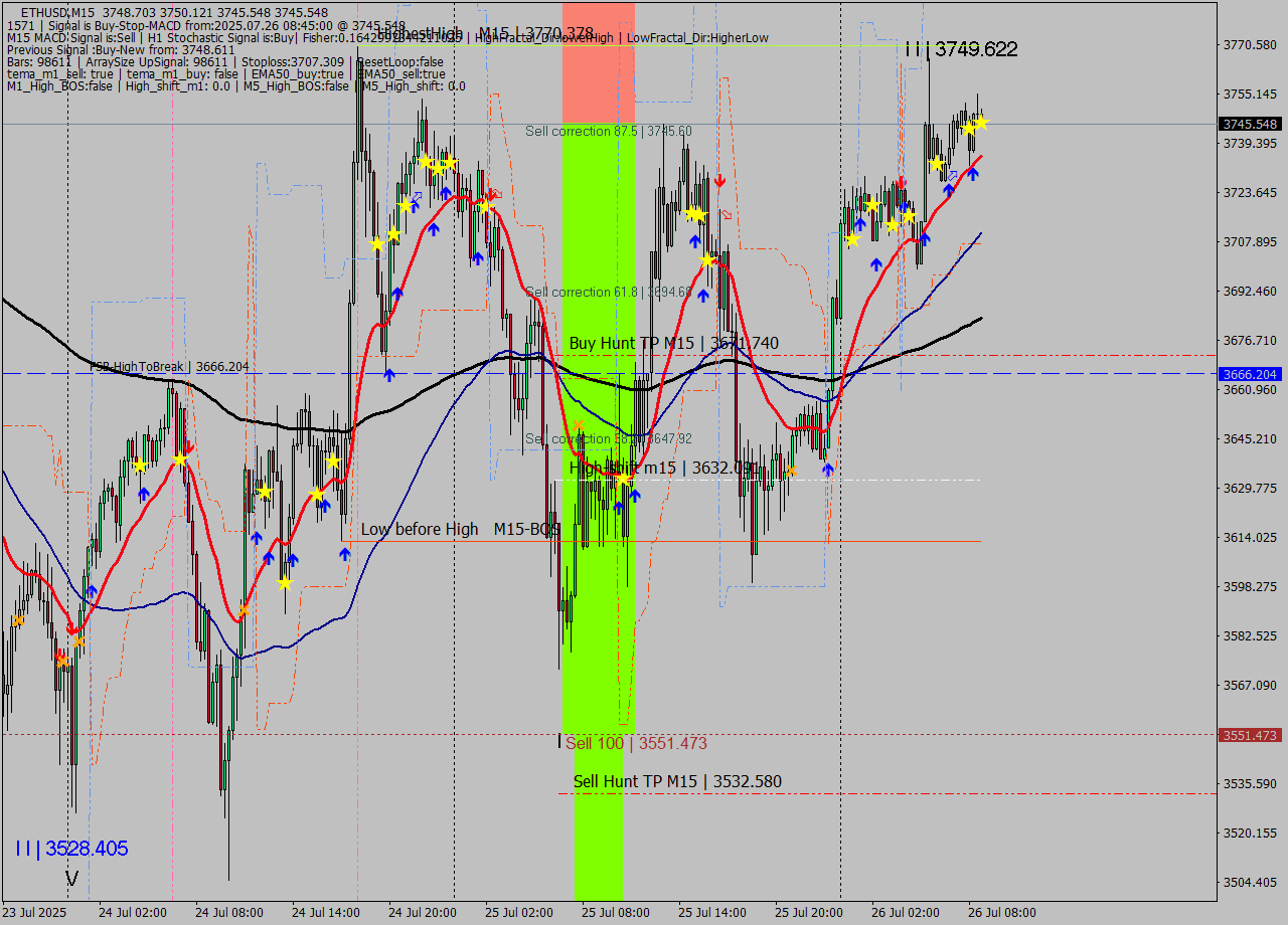 ETHUSD M15 Analysis ETHUSD M15 Signal