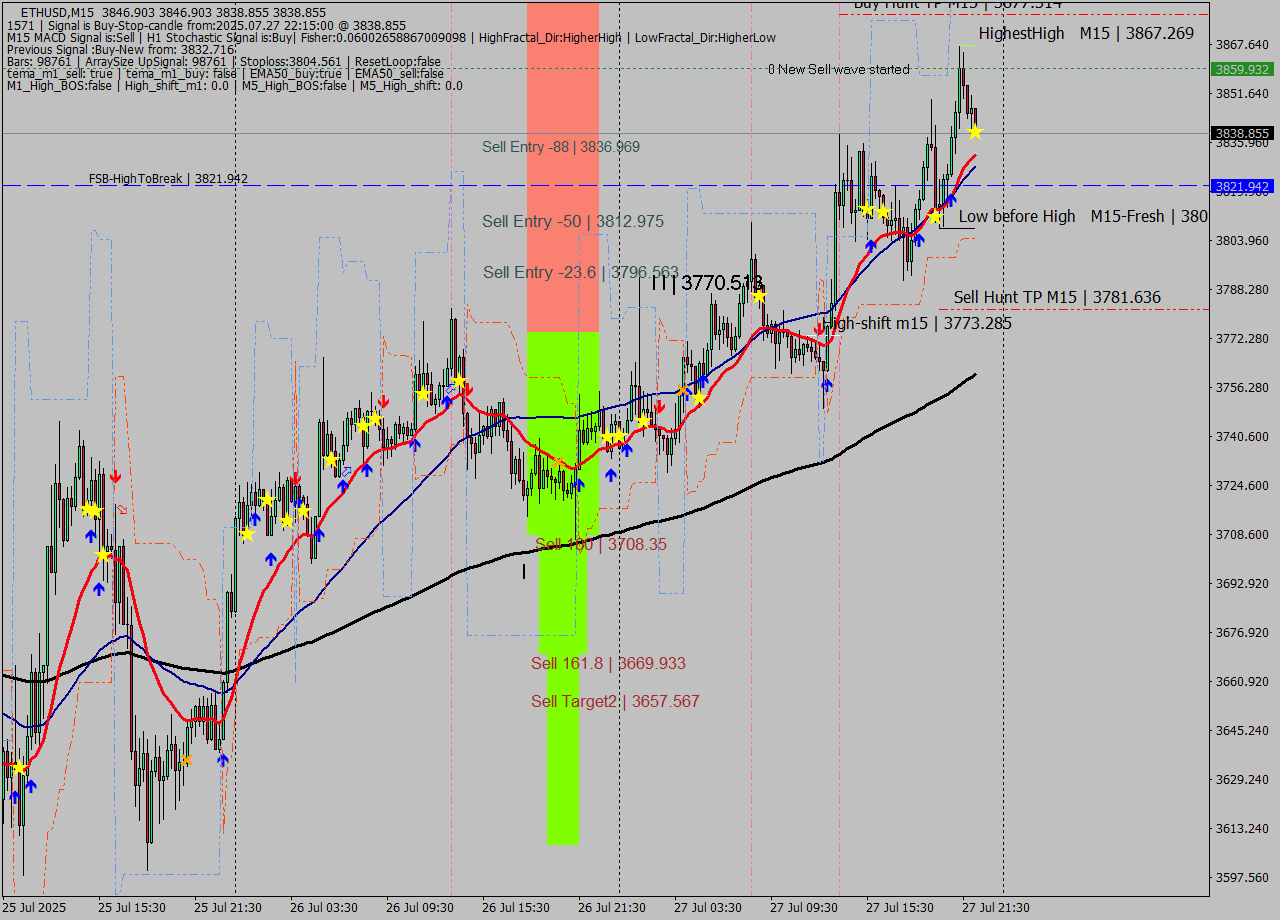 ETHUSD M15 Signal