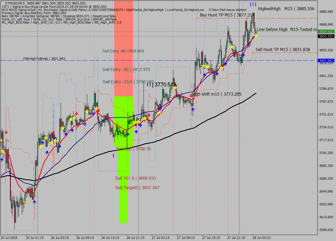 ETHUSD M15 Analysis ETHUSD M15 Signal