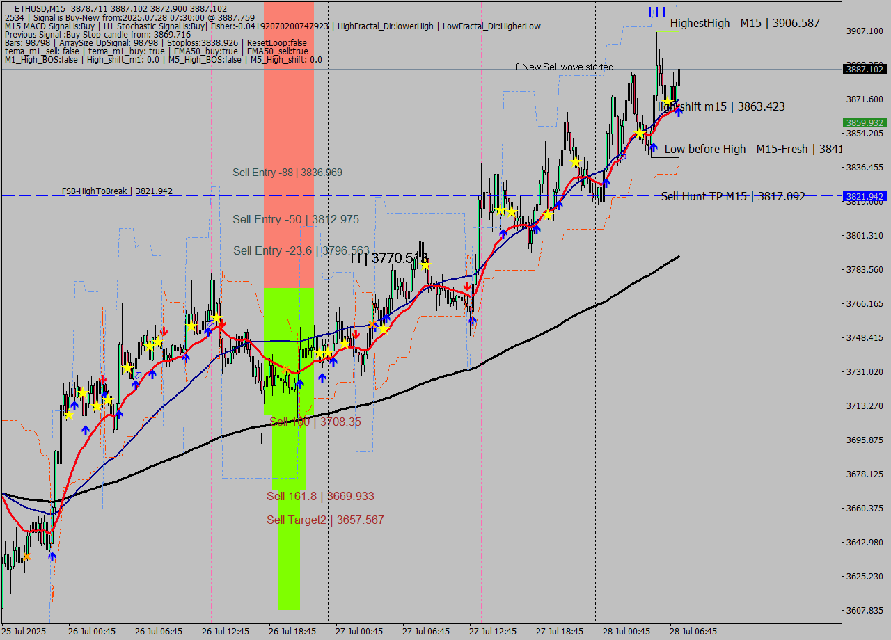 ETHUSD M15 Signal