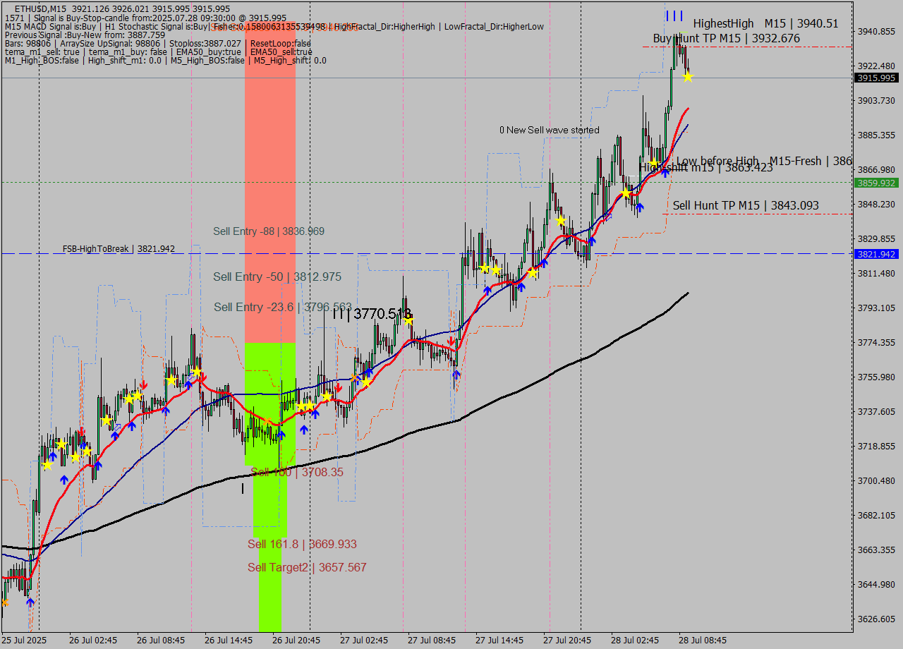 ETHUSD M15 Analysis ETHUSD M15 Signal