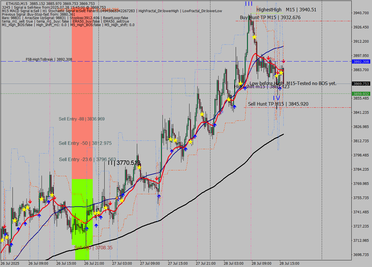 ETHUSD M15 Signal
