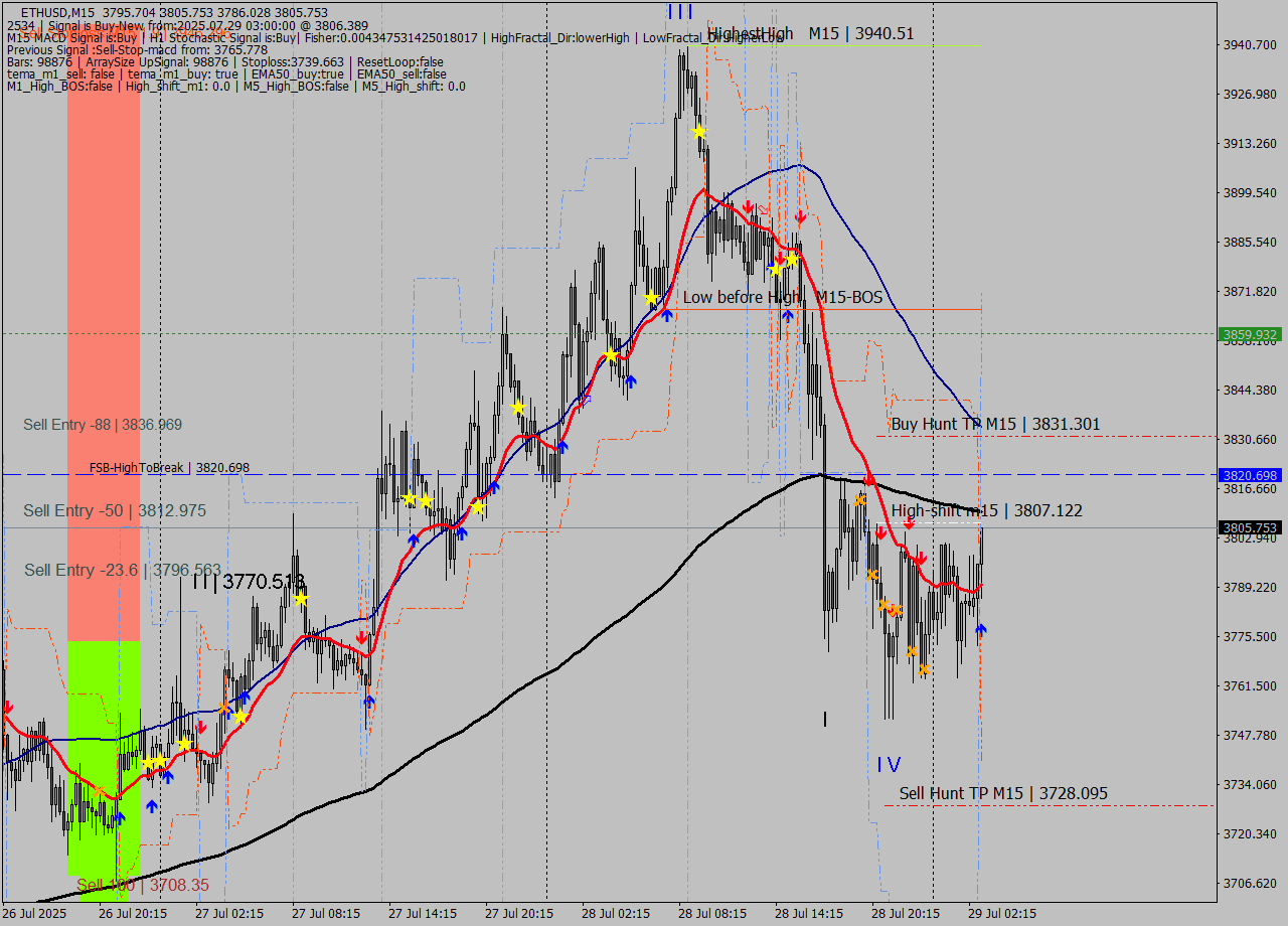 ETHUSD M15 Signal