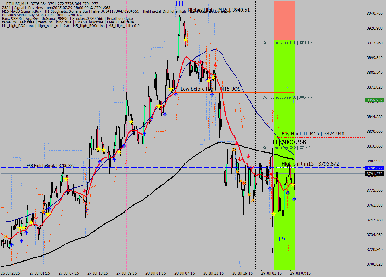 ETHUSD M15 Analysis ETHUSD M15 Signal