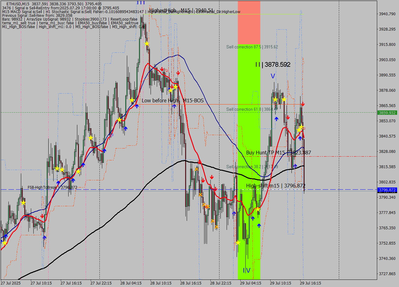 ETHUSD M15 Analysis ETHUSD M15 Signal