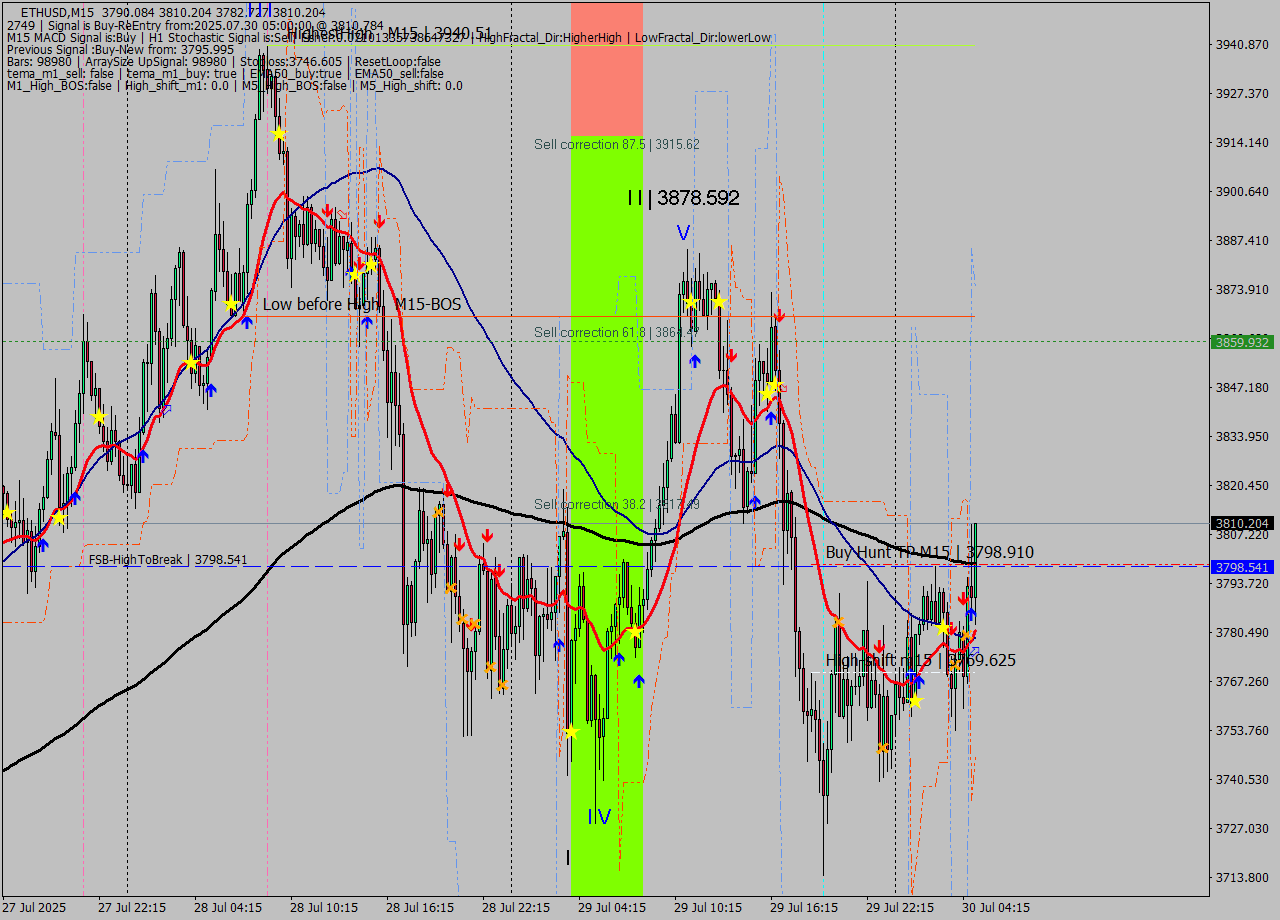 ETHUSD M15 Analysis ETHUSD M15 Signal