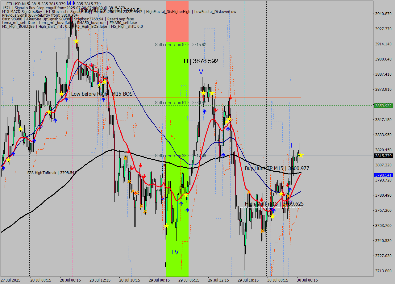 ETHUSD M15 Analysis ETHUSD M15 Signal