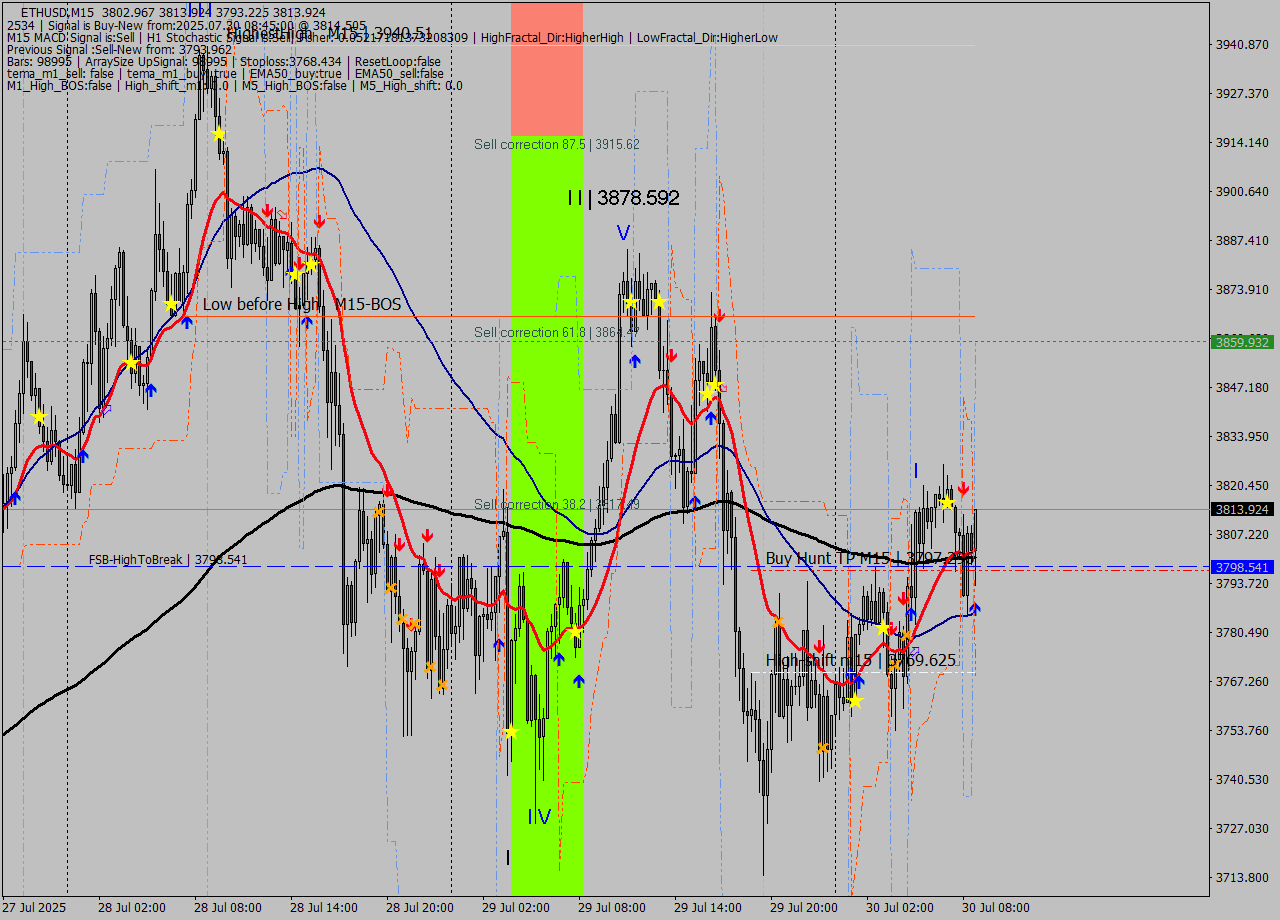 ETHUSD M15 Signal
