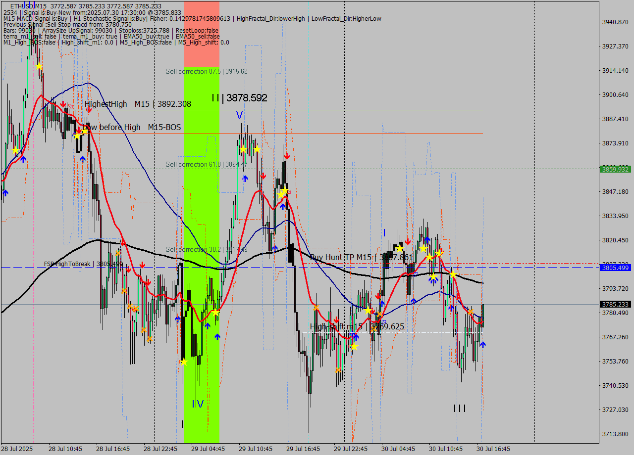 ETHUSD M15 Signal