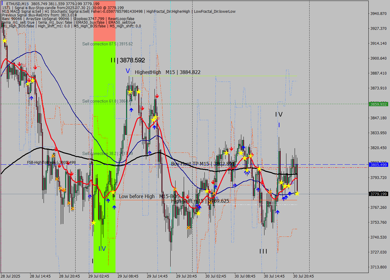 ETHUSD M15 Analysis ETHUSD M15 Signal