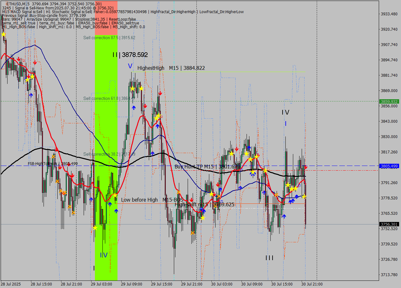 ETHUSD M15 Analysis ETHUSD M15 Signal
