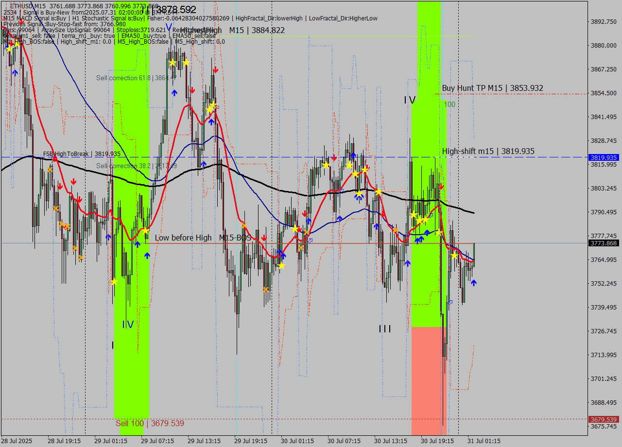 ETHUSD M15 Analysis ETHUSD M15 Signal