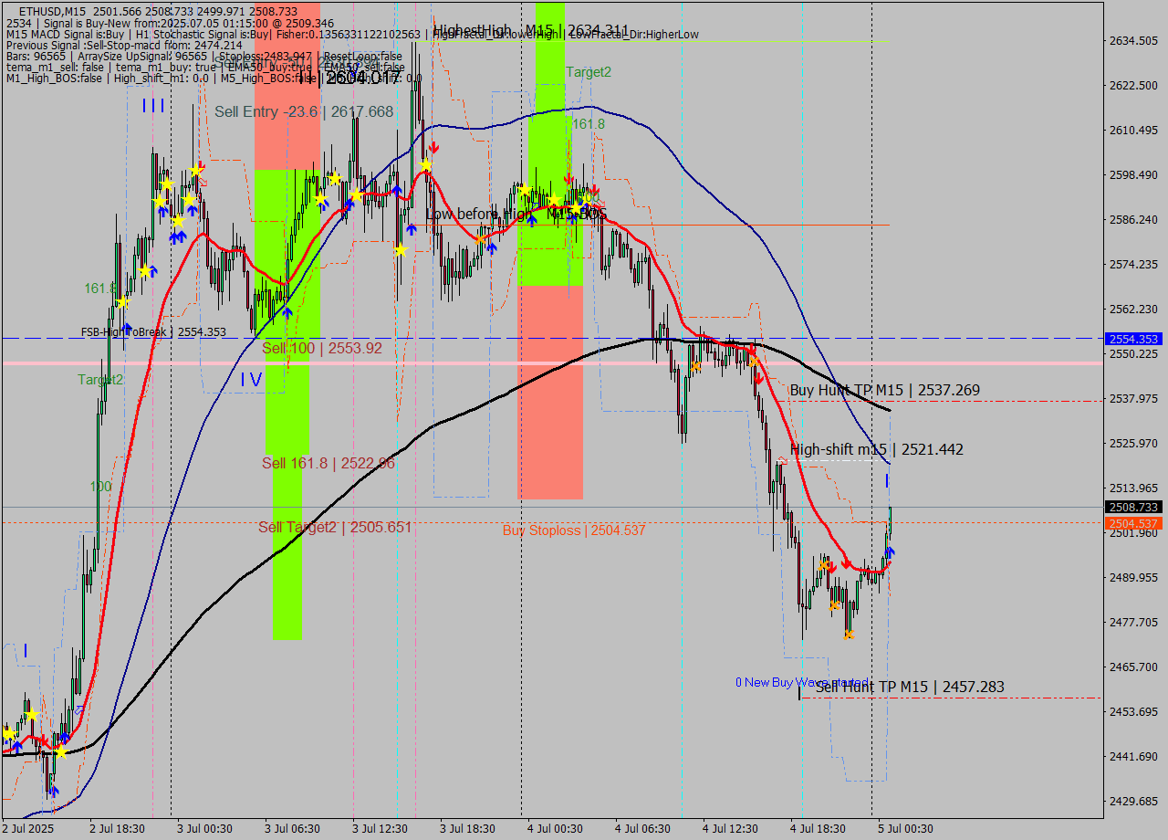 ETHUSD M15 Analysis ETHUSD M15 Signal