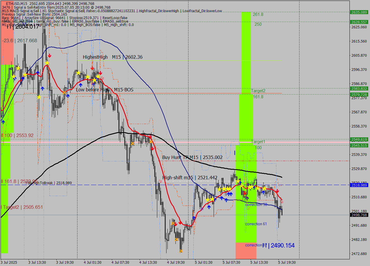 ETHUSD M15 Analysis ETHUSD M15 Signal