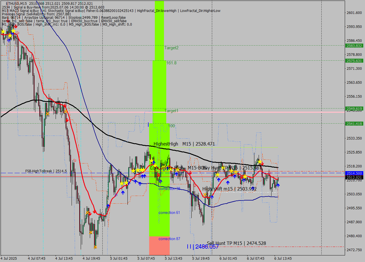 ETHUSD M15 Analysis ETHUSD M15 Signal
