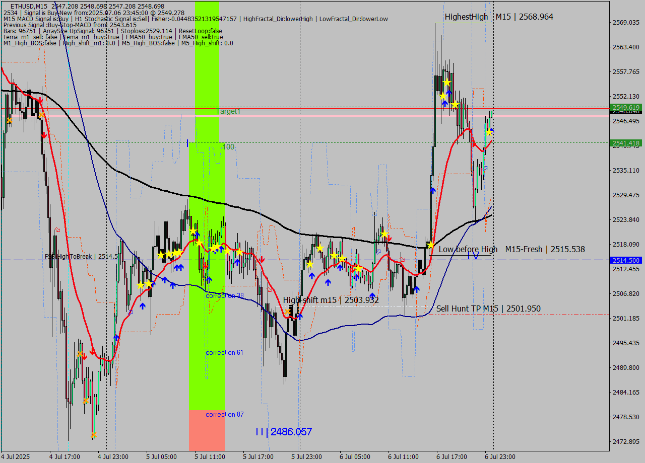 ETHUSD M15 Analysis ETHUSD M15 Signal
