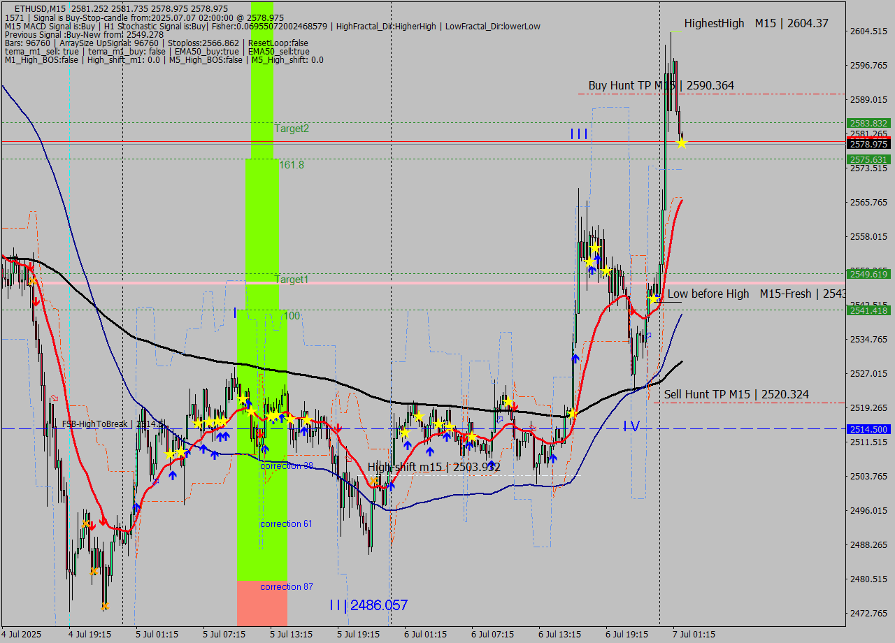 ETHUSD M15 Analysis ETHUSD M15 Signal