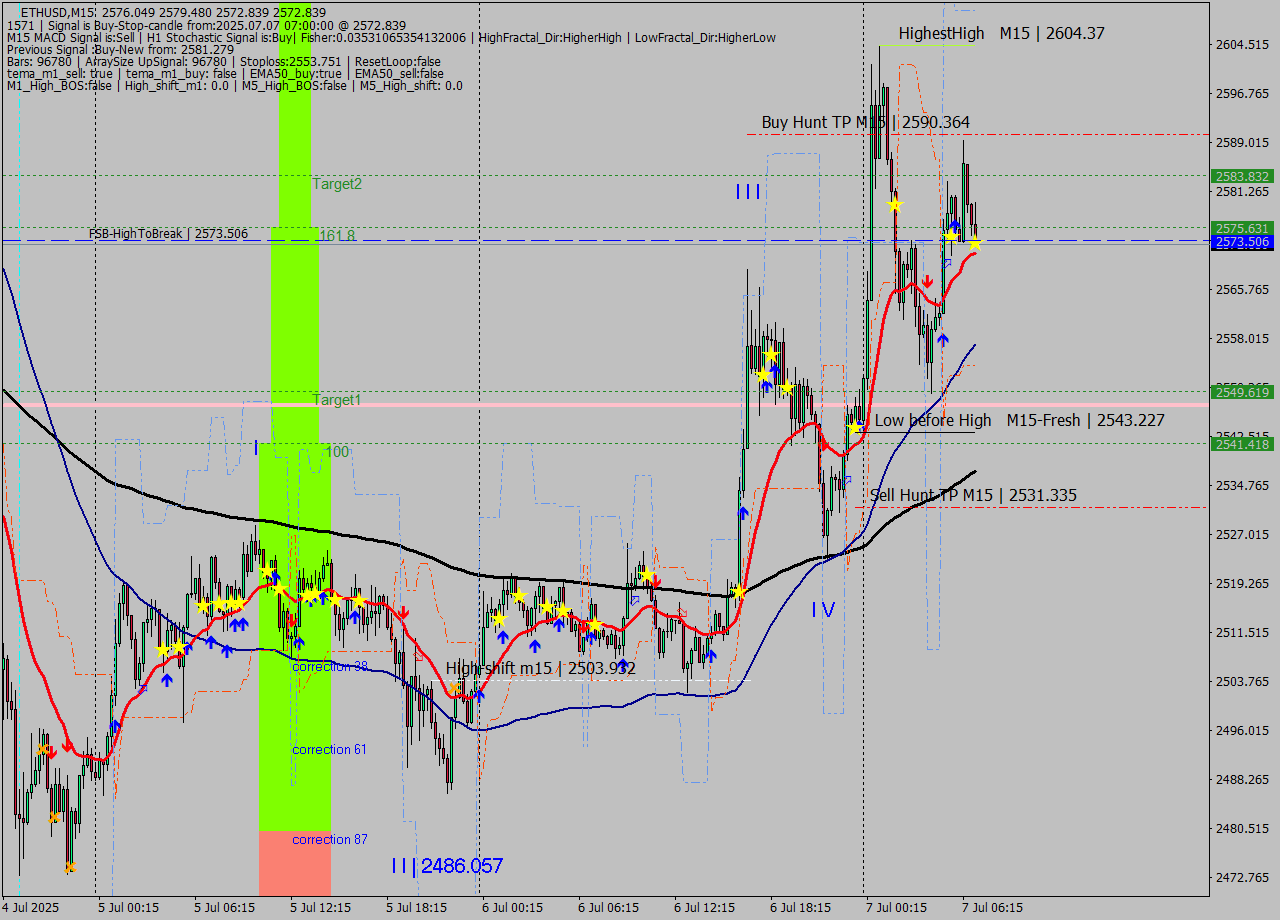 ETHUSD M15 Analysis ETHUSD M15 Signal
