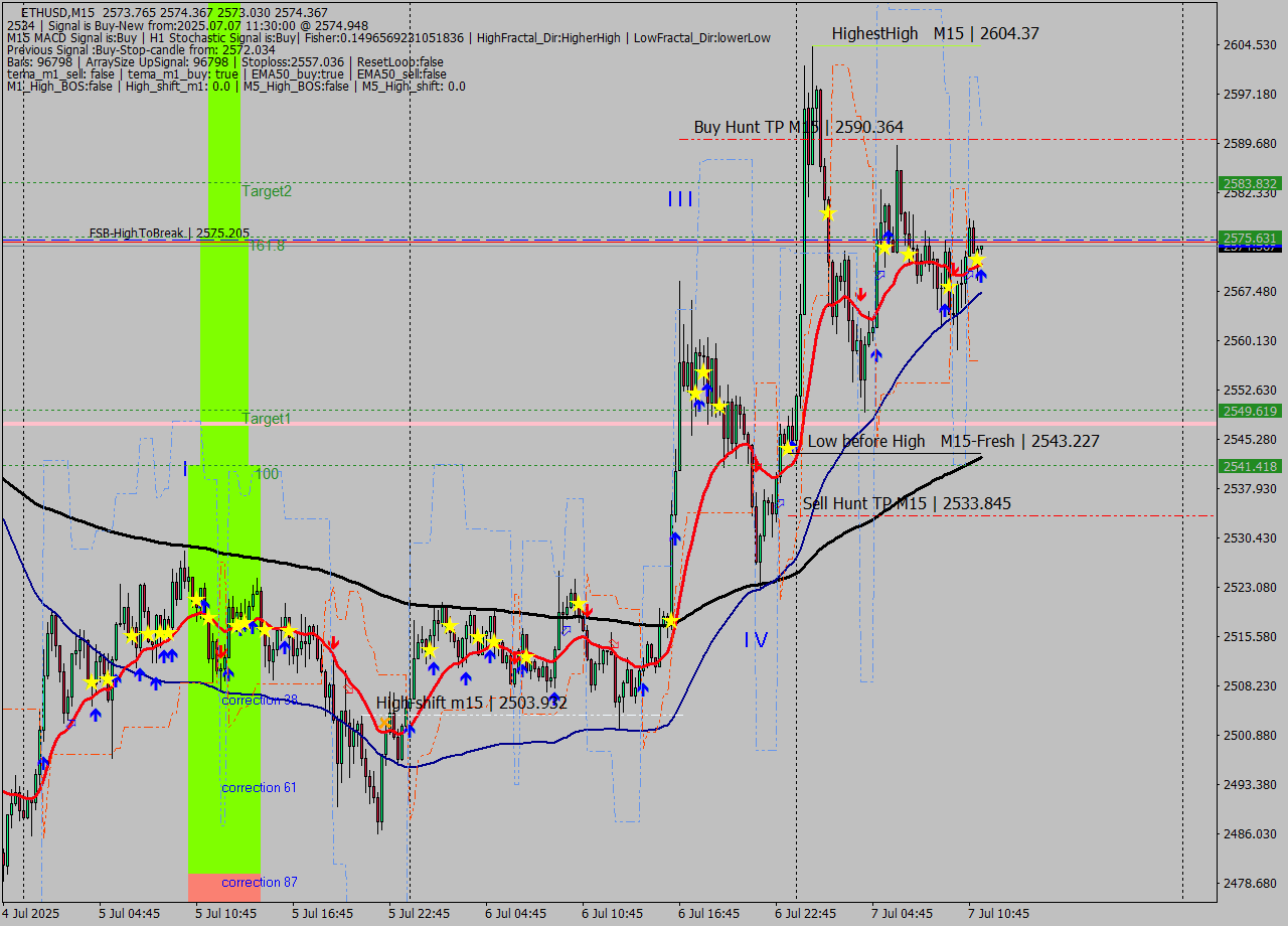 ETHUSD M15 Analysis ETHUSD M15 Signal