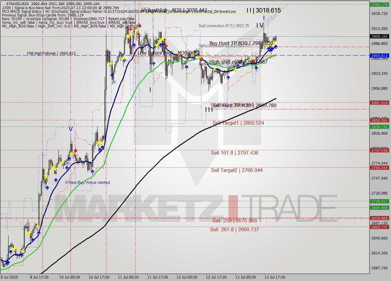 ETHUSD M30 Analysis ETHUSD M30 Signal