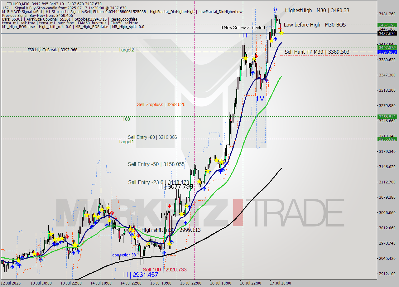ETHUSD M30 Analysis ETHUSD M30 Signal